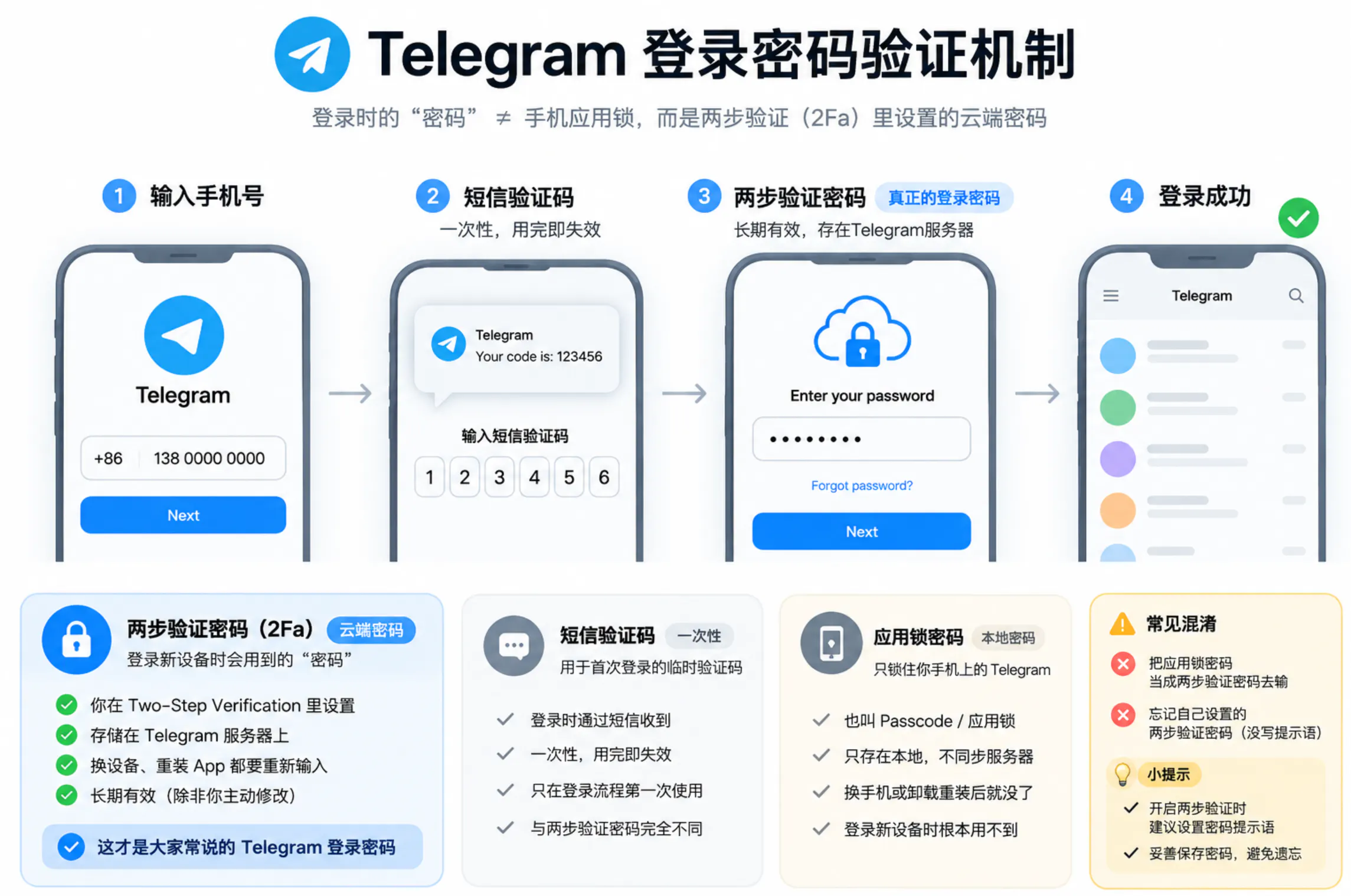 Telegram登录密码验证机制