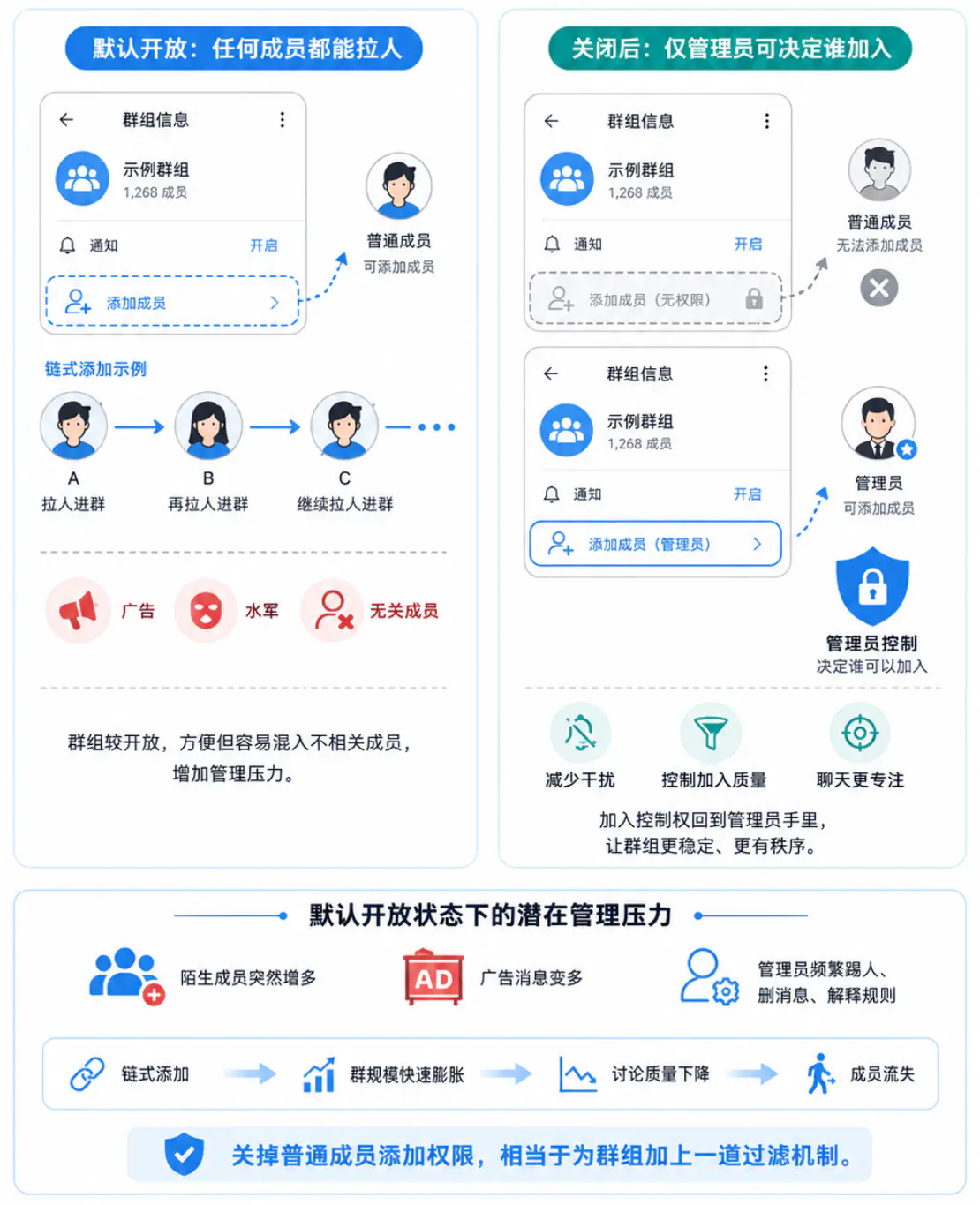 Telegram群组成员添加权限的设置