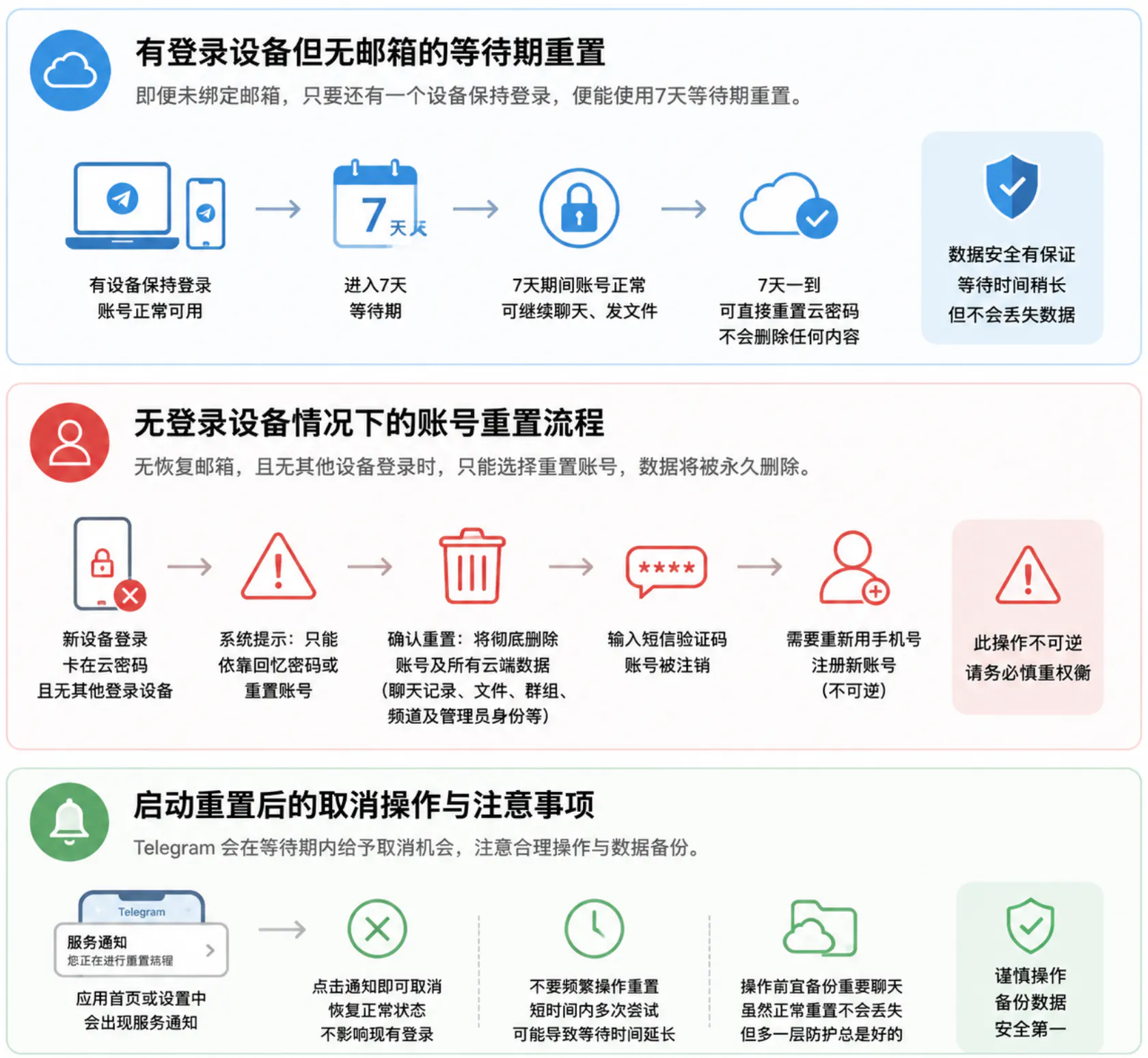 处理无恢复邮箱和无活跃会话的复杂情况