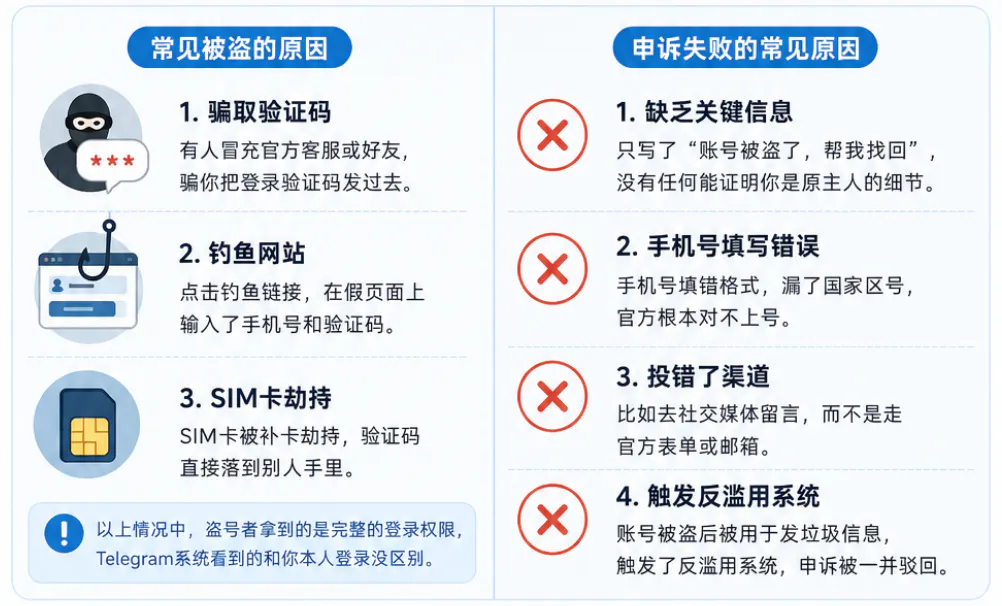 常见被盗与申诉失败的原因