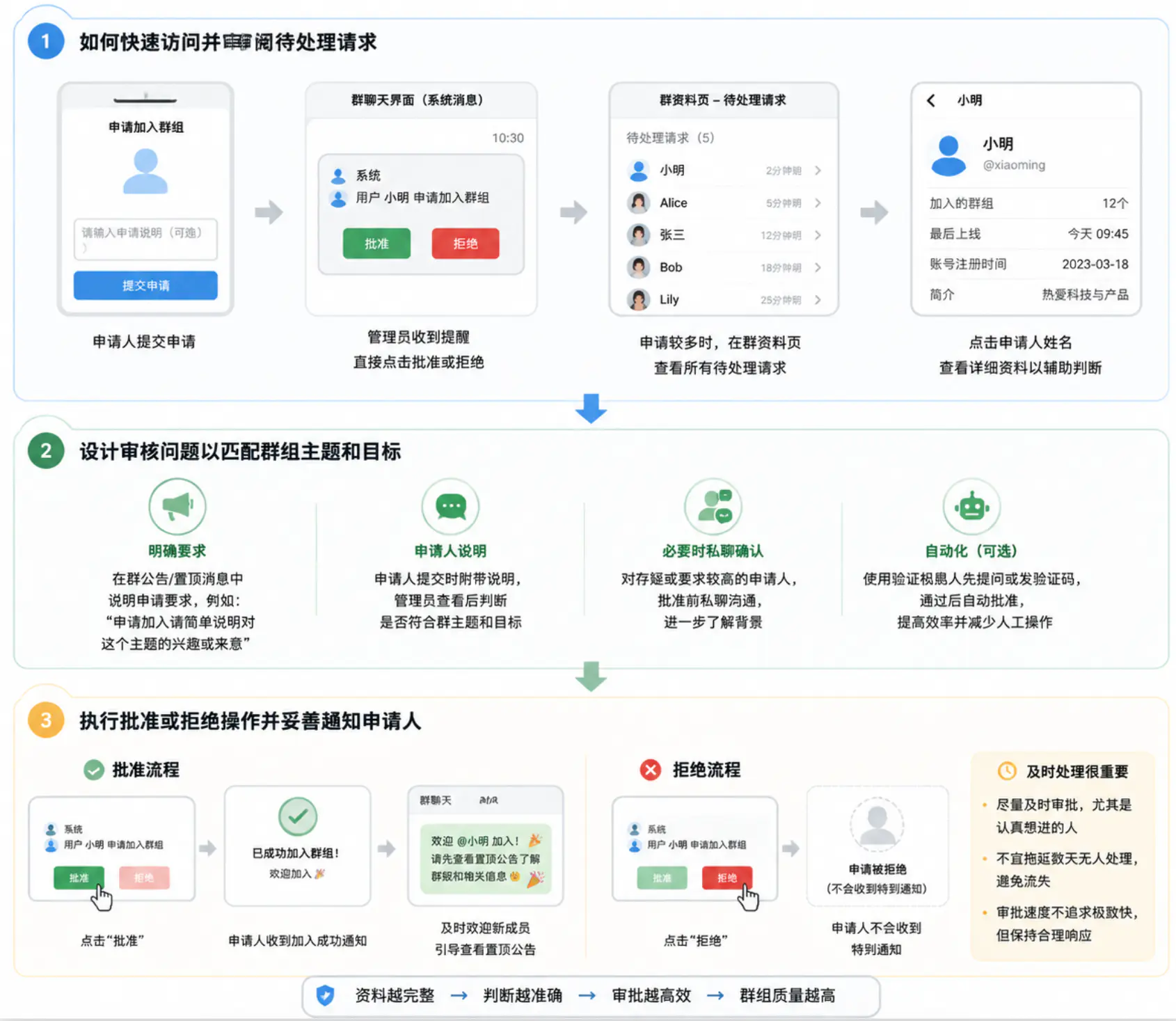 新成员入群申请的审核与决策全过程
