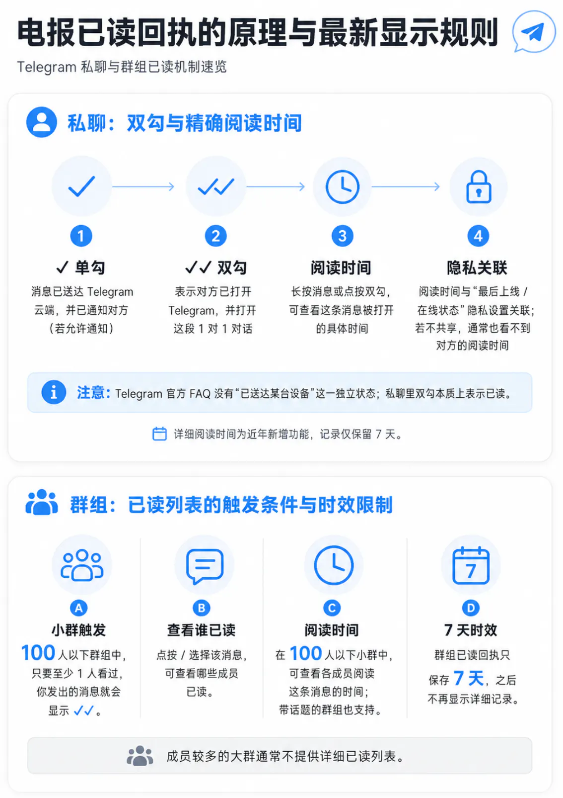 电报已读回执的原理与最新显示规则