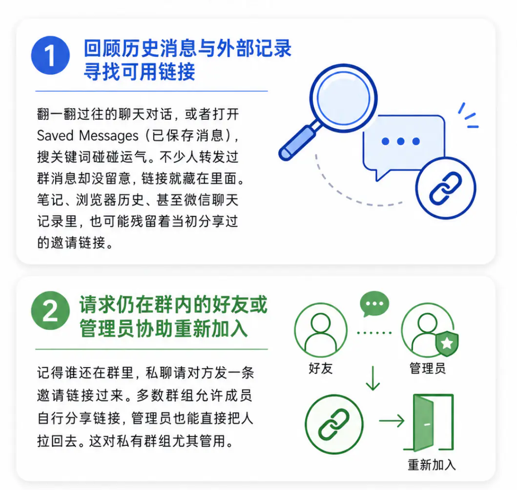 通过邀请链接和联系成员恢复访问权限